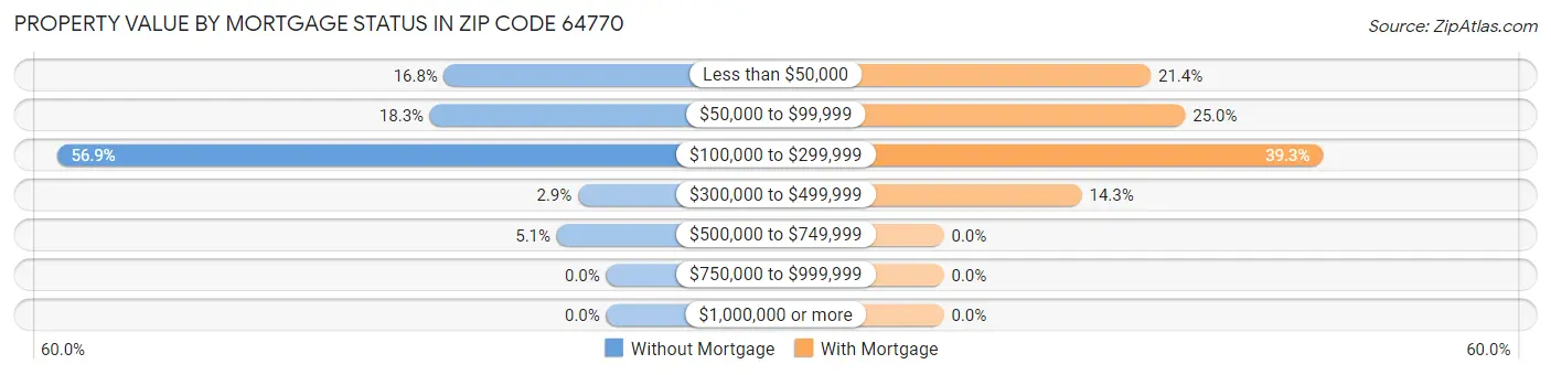 Property Value by Mortgage Status in Zip Code 64770