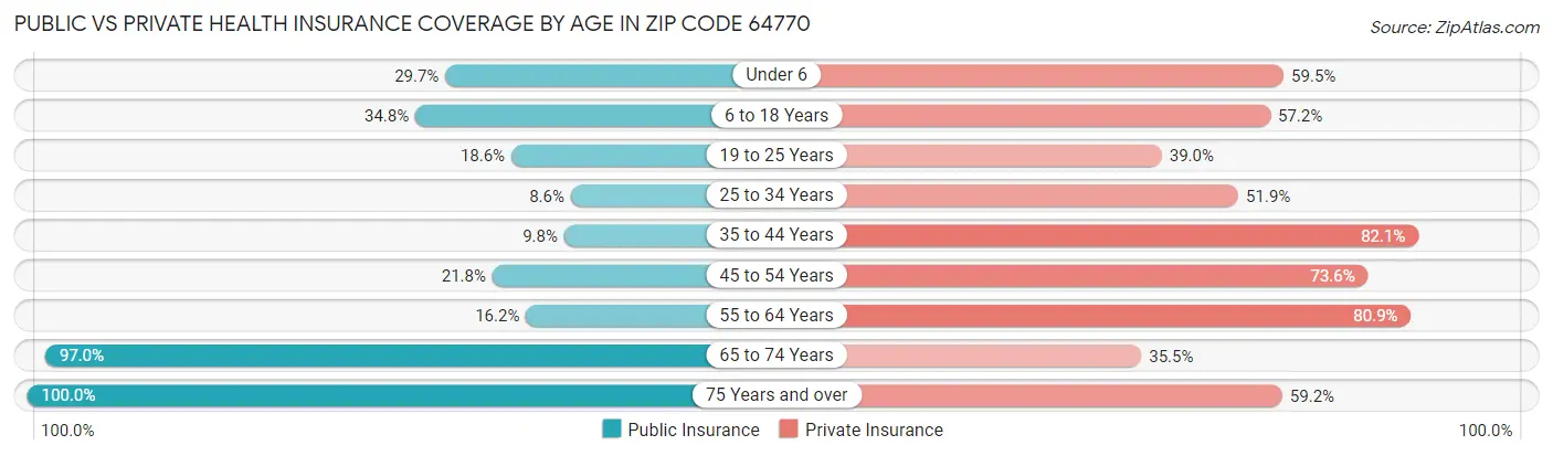 Public vs Private Health Insurance Coverage by Age in Zip Code 64770