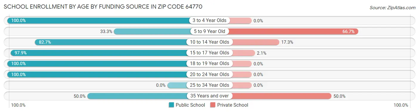 School Enrollment by Age by Funding Source in Zip Code 64770