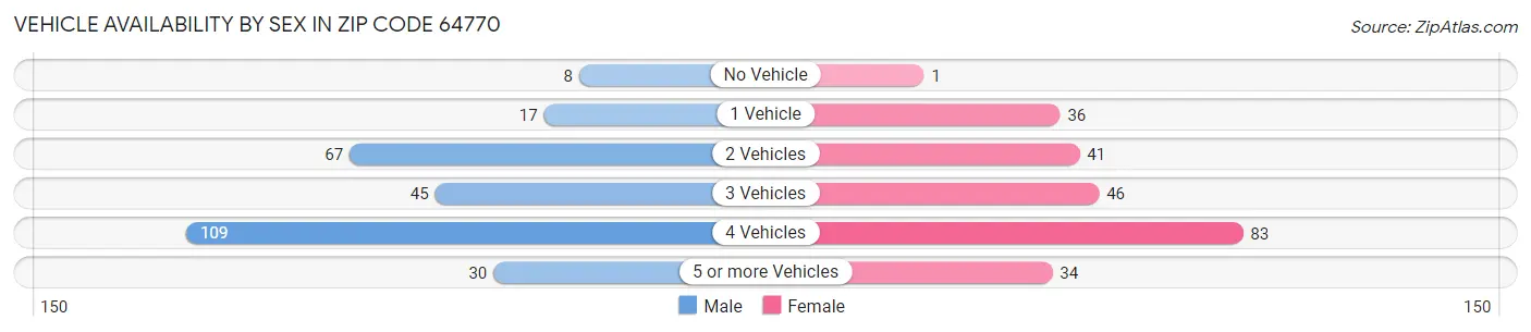 Vehicle Availability by Sex in Zip Code 64770