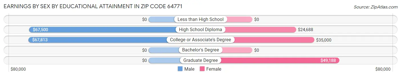 Earnings by Sex by Educational Attainment in Zip Code 64771