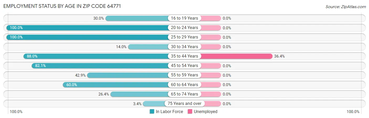 Employment Status by Age in Zip Code 64771