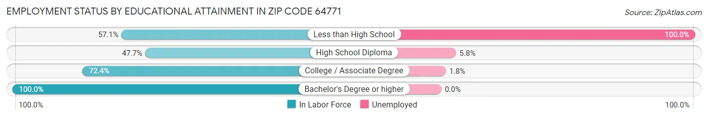 Employment Status by Educational Attainment in Zip Code 64771