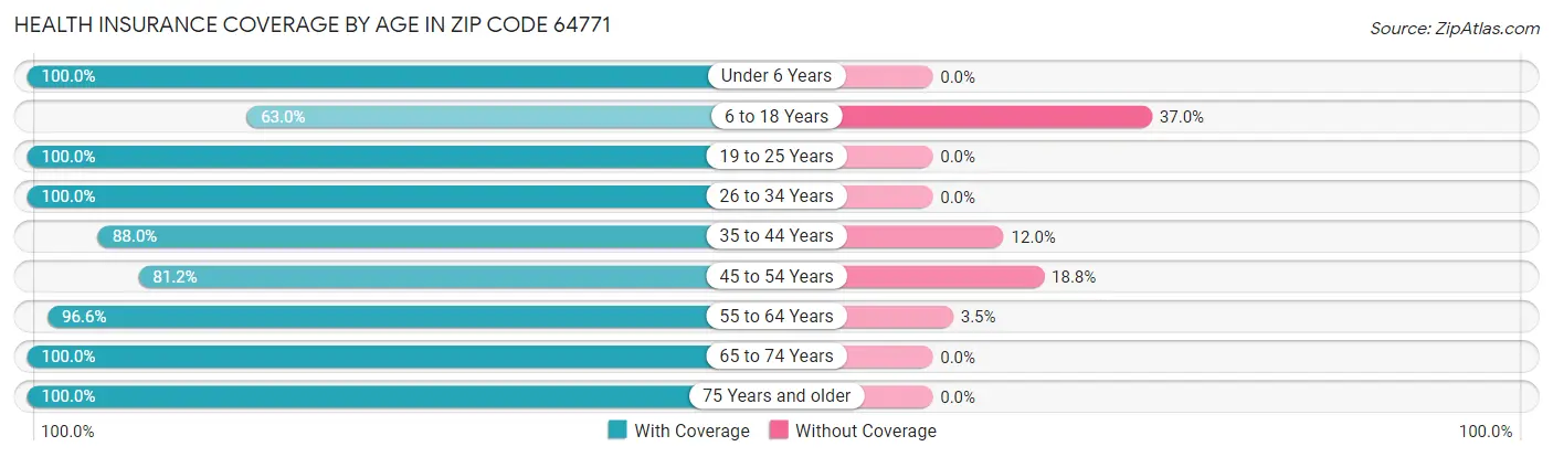 Health Insurance Coverage by Age in Zip Code 64771