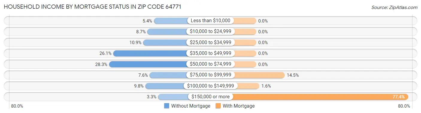 Household Income by Mortgage Status in Zip Code 64771