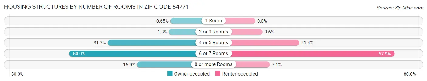 Housing Structures by Number of Rooms in Zip Code 64771