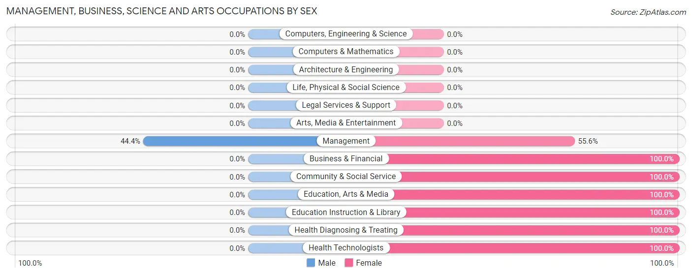 Management, Business, Science and Arts Occupations by Sex in Zip Code 64771