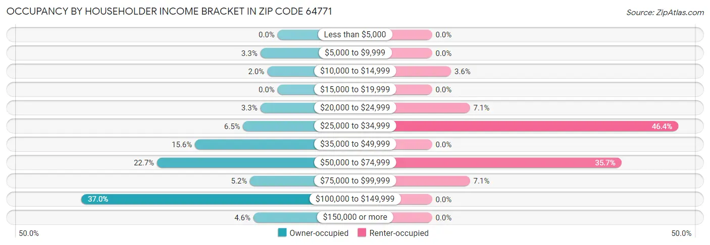 Occupancy by Householder Income Bracket in Zip Code 64771