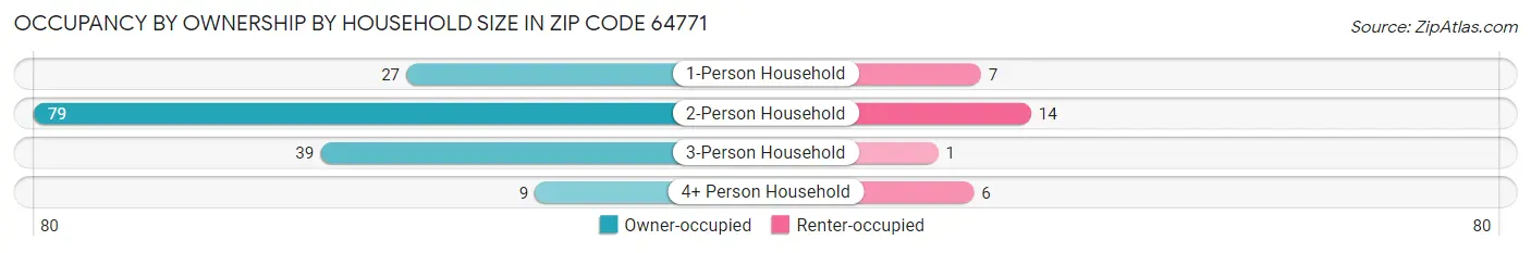 Occupancy by Ownership by Household Size in Zip Code 64771