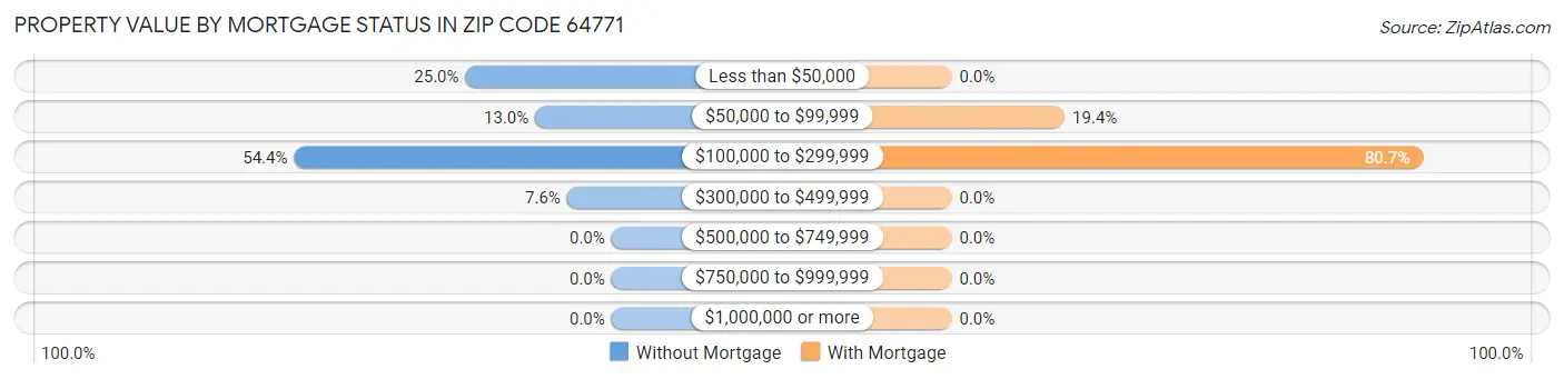 Property Value by Mortgage Status in Zip Code 64771