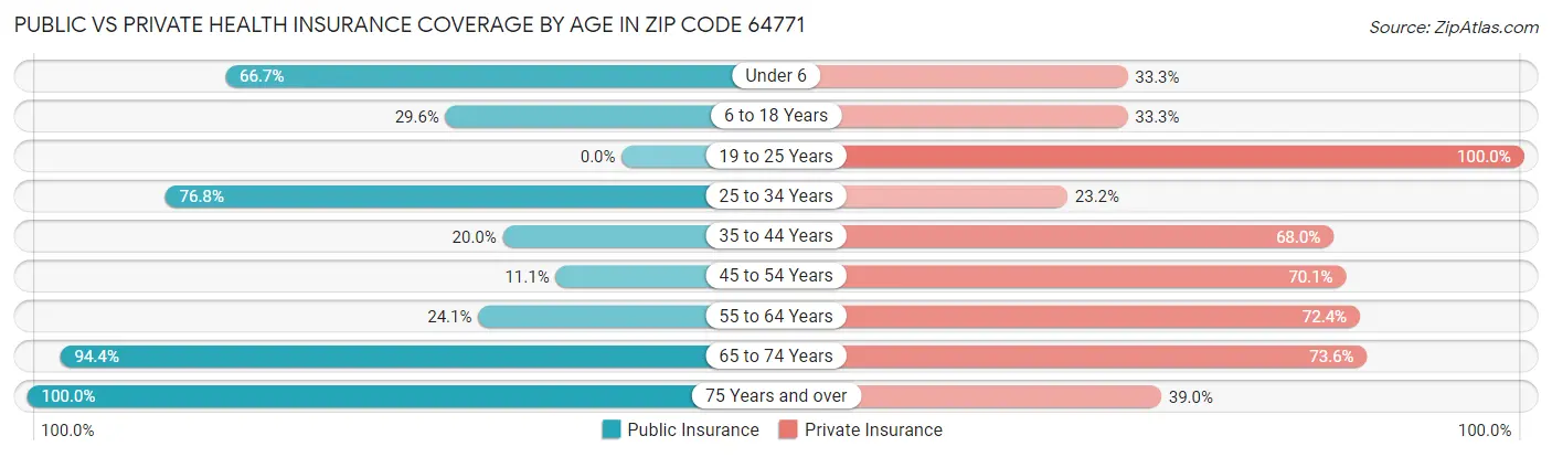 Public vs Private Health Insurance Coverage by Age in Zip Code 64771
