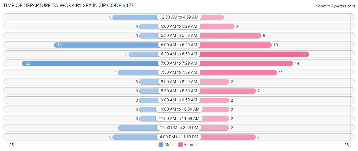 Time of Departure to Work by Sex in Zip Code 64771