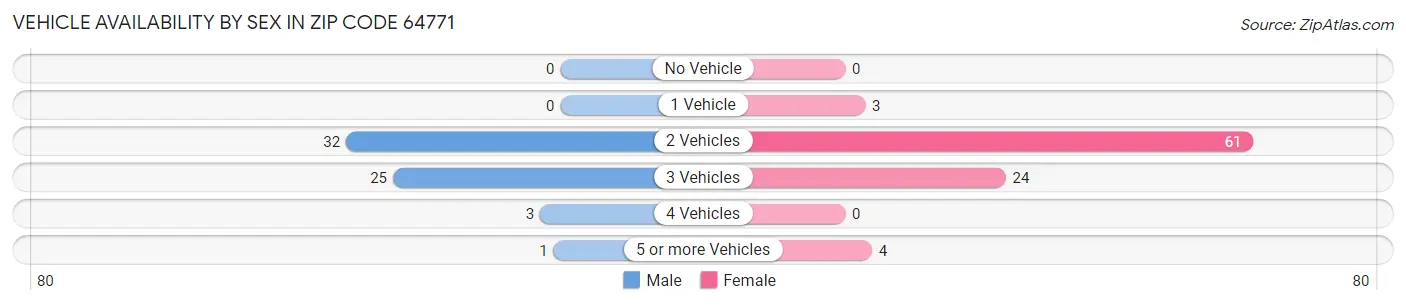 Vehicle Availability by Sex in Zip Code 64771