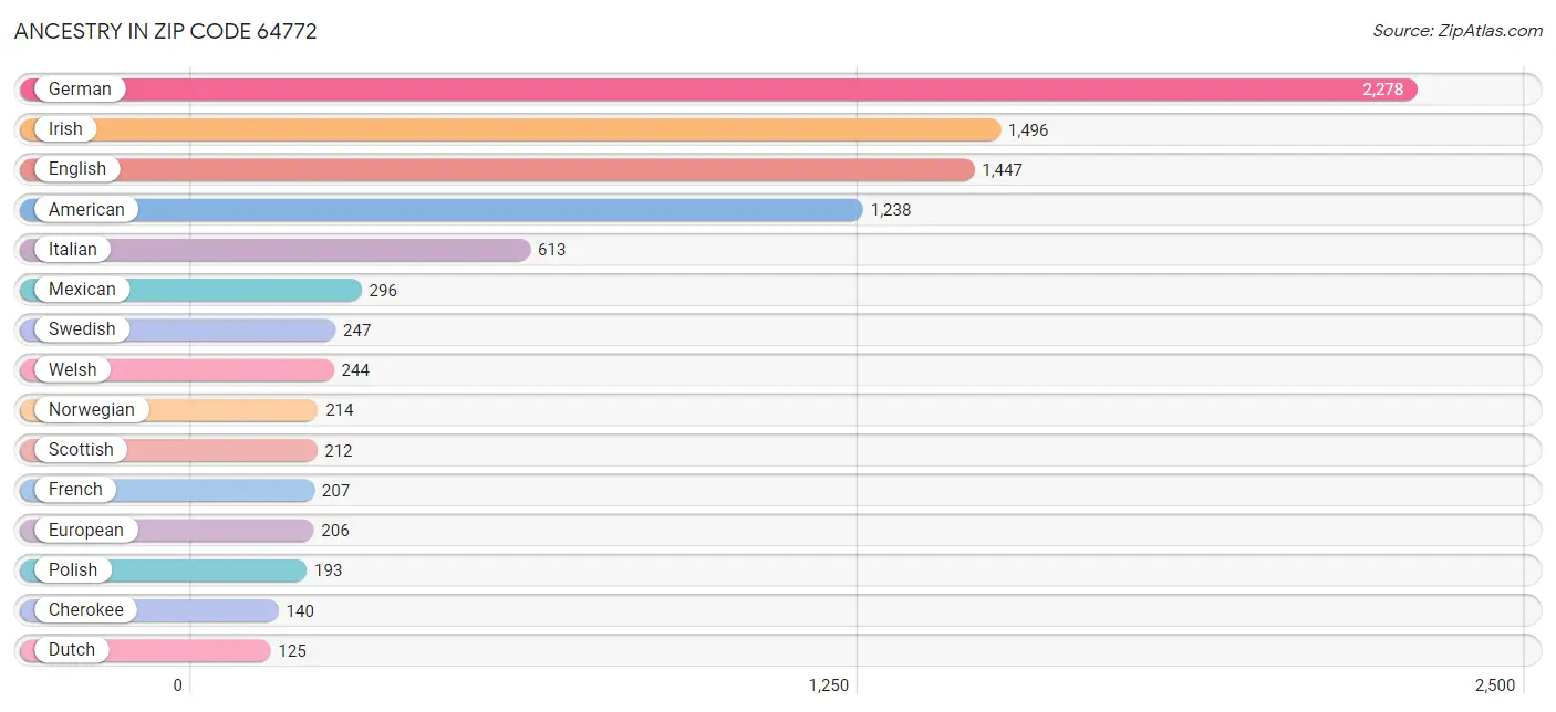 Ancestry in Zip Code 64772