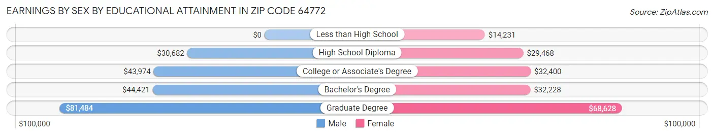 Earnings by Sex by Educational Attainment in Zip Code 64772