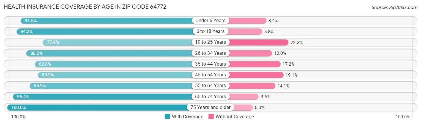 Health Insurance Coverage by Age in Zip Code 64772