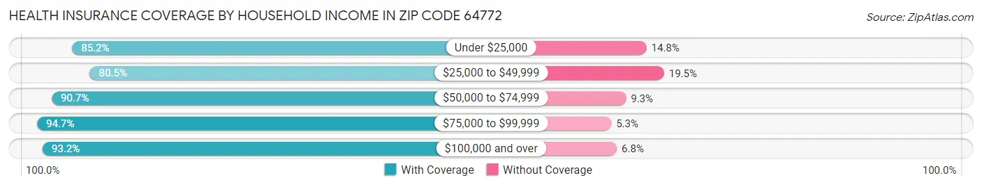 Health Insurance Coverage by Household Income in Zip Code 64772