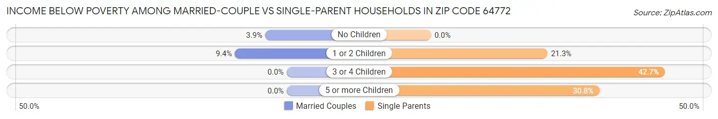Income Below Poverty Among Married-Couple vs Single-Parent Households in Zip Code 64772