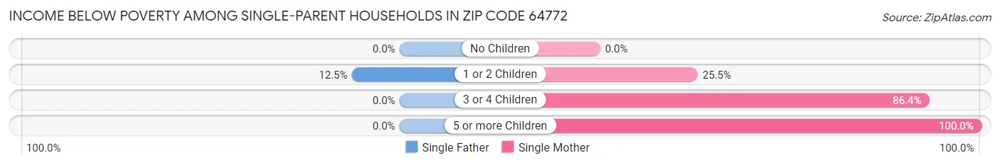 Income Below Poverty Among Single-Parent Households in Zip Code 64772