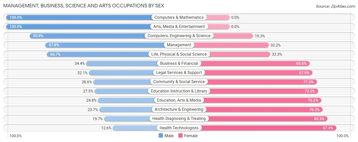 Management, Business, Science and Arts Occupations by Sex in Zip Code 64772