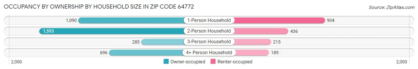Occupancy by Ownership by Household Size in Zip Code 64772