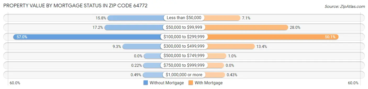 Property Value by Mortgage Status in Zip Code 64772