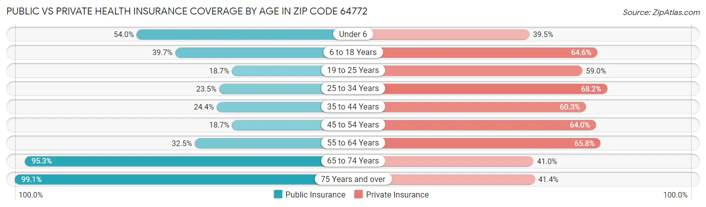 Public vs Private Health Insurance Coverage by Age in Zip Code 64772