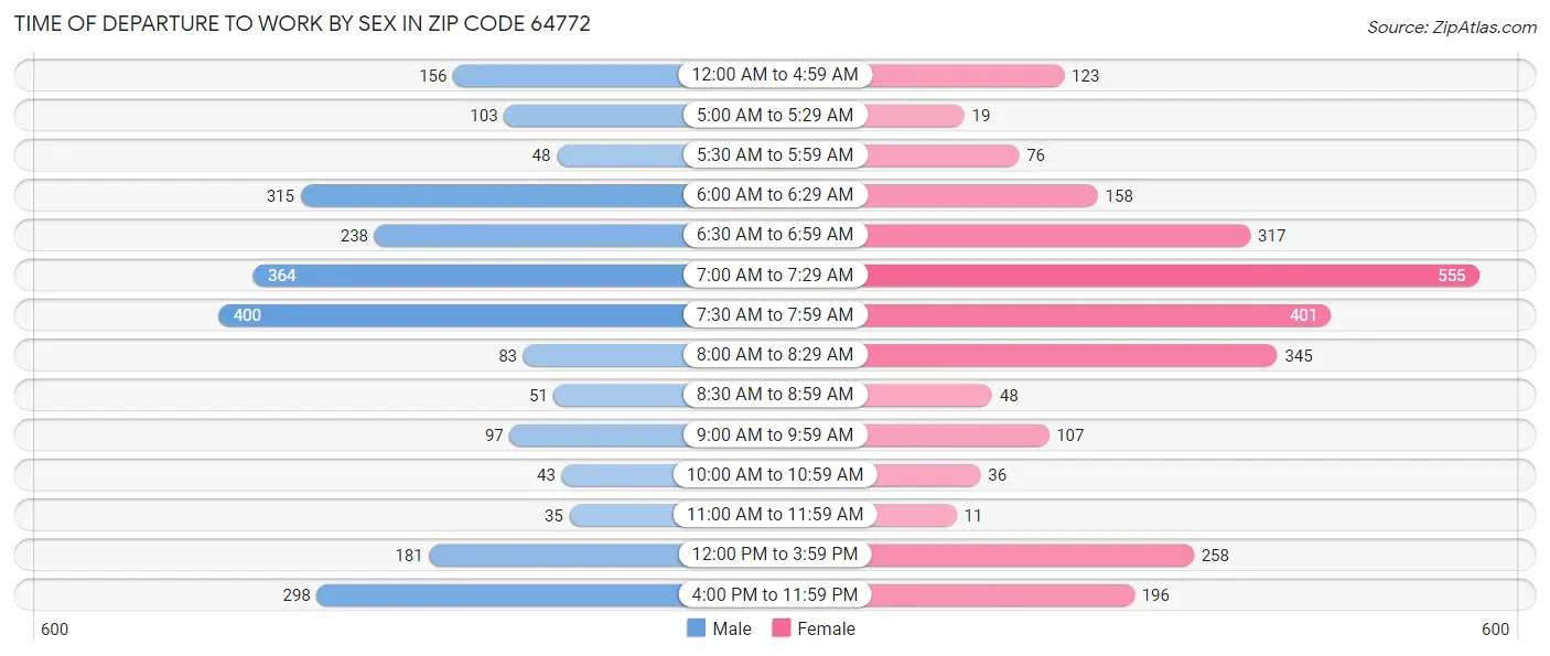 Time of Departure to Work by Sex in Zip Code 64772