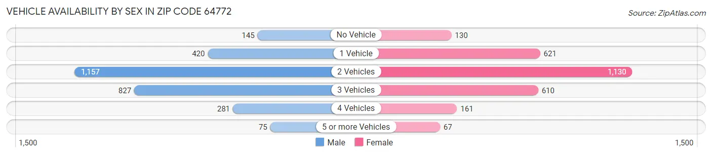 Vehicle Availability by Sex in Zip Code 64772