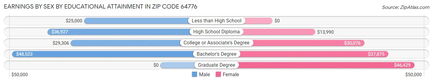 Earnings by Sex by Educational Attainment in Zip Code 64776