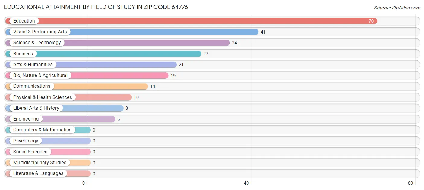 Educational Attainment by Field of Study in Zip Code 64776