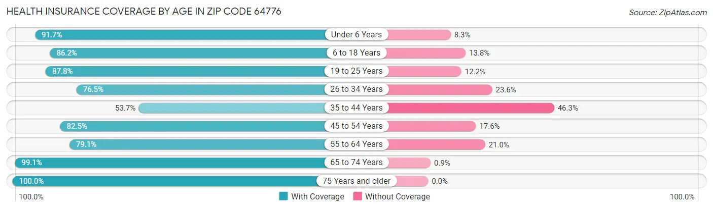 Health Insurance Coverage by Age in Zip Code 64776