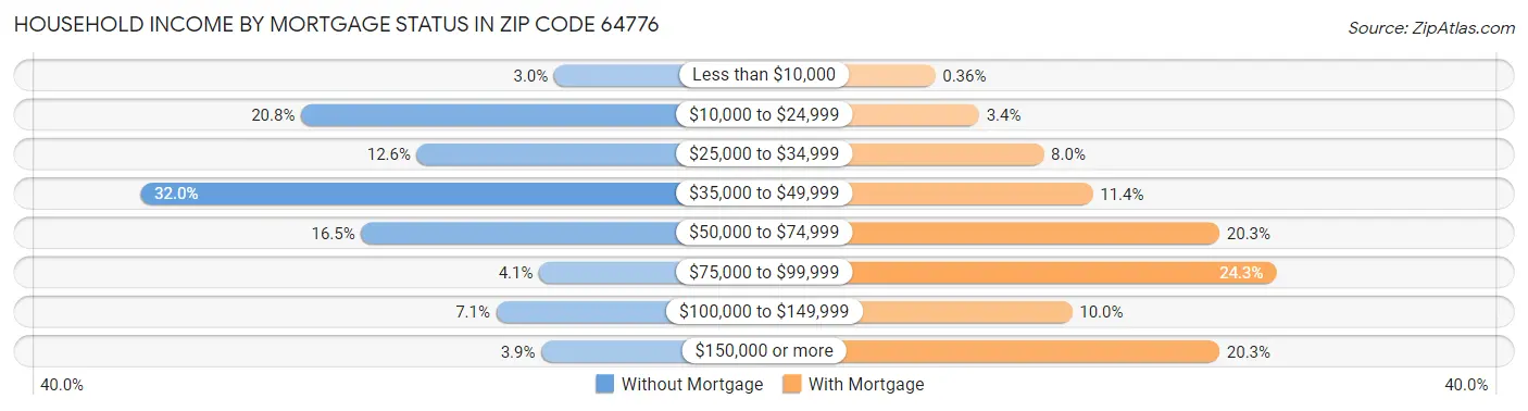 Household Income by Mortgage Status in Zip Code 64776