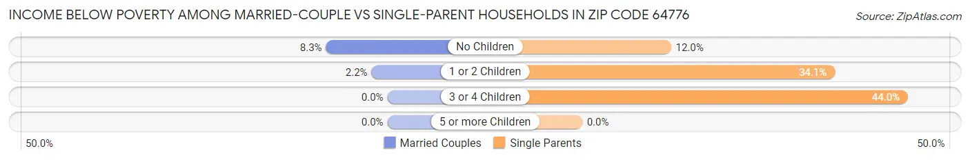 Income Below Poverty Among Married-Couple vs Single-Parent Households in Zip Code 64776