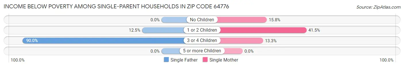 Income Below Poverty Among Single-Parent Households in Zip Code 64776