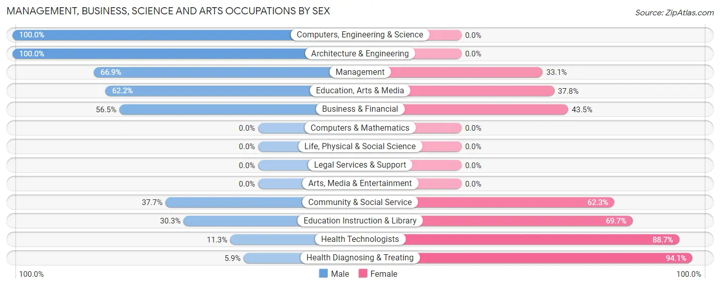 Management, Business, Science and Arts Occupations by Sex in Zip Code 64776