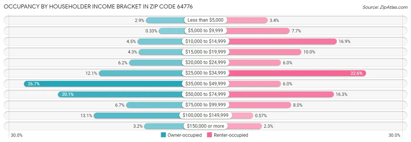 Occupancy by Householder Income Bracket in Zip Code 64776