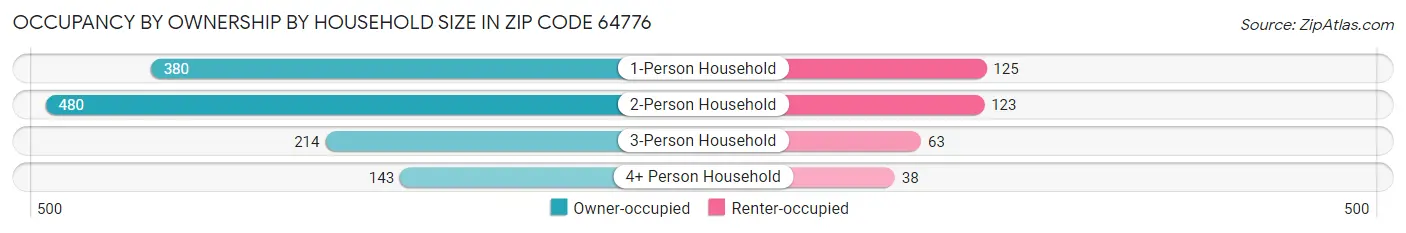 Occupancy by Ownership by Household Size in Zip Code 64776