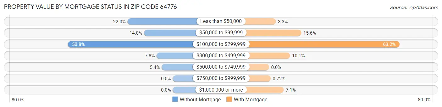 Property Value by Mortgage Status in Zip Code 64776