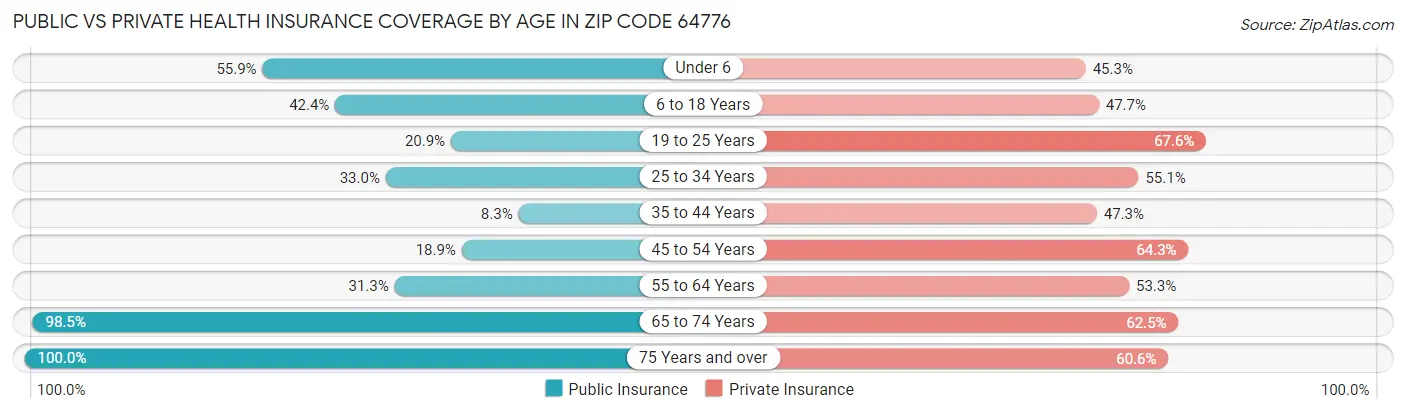 Public vs Private Health Insurance Coverage by Age in Zip Code 64776
