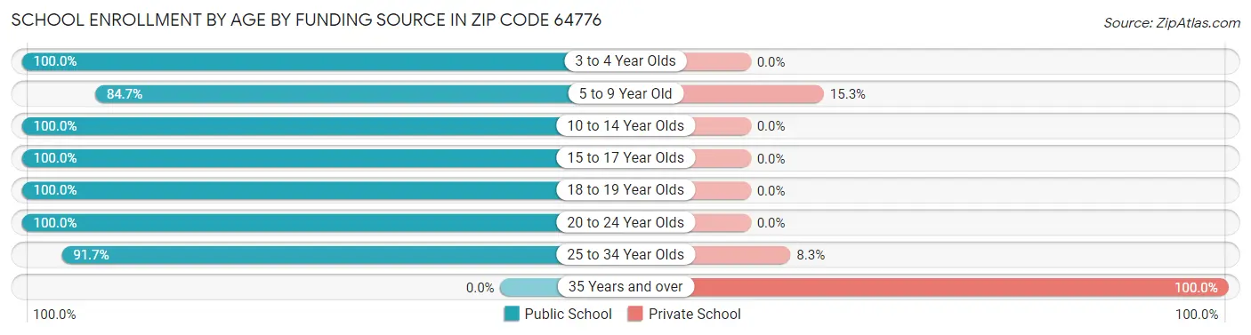 School Enrollment by Age by Funding Source in Zip Code 64776