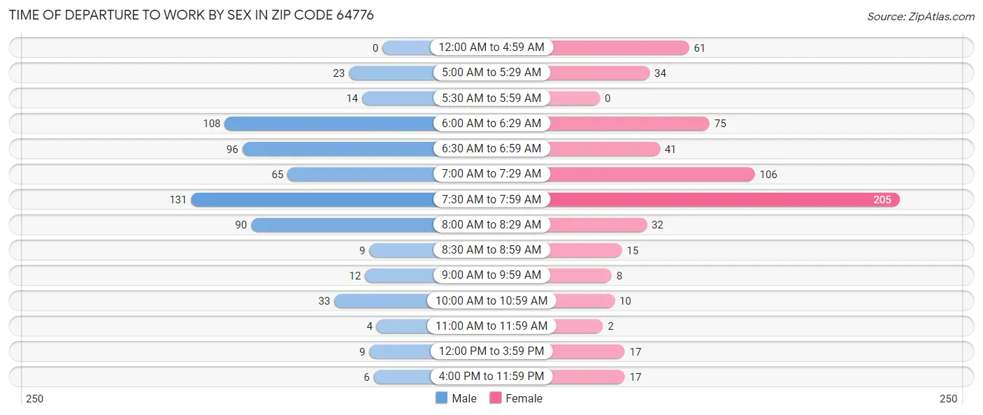 Time of Departure to Work by Sex in Zip Code 64776