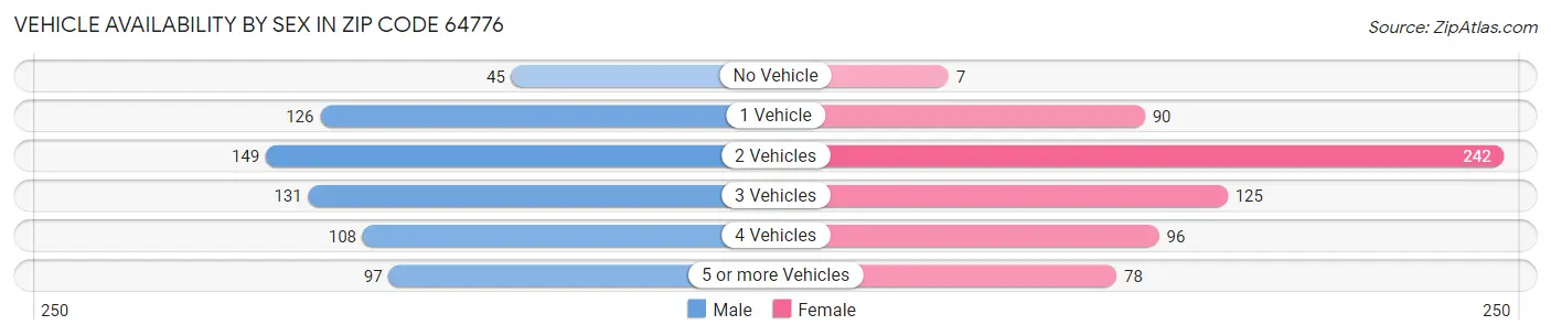 Vehicle Availability by Sex in Zip Code 64776