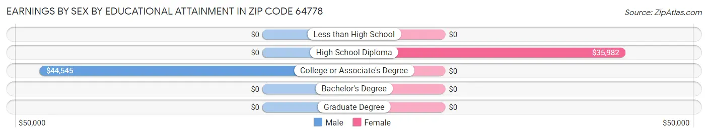 Earnings by Sex by Educational Attainment in Zip Code 64778