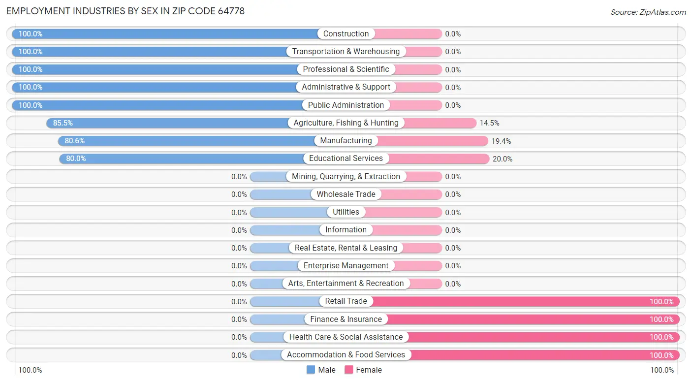 Employment Industries by Sex in Zip Code 64778