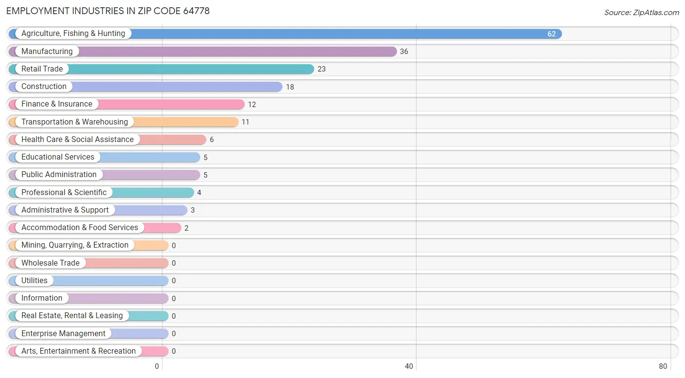 Employment Industries in Zip Code 64778