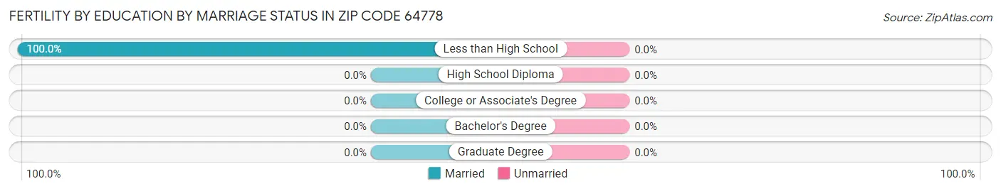 Female Fertility by Education by Marriage Status in Zip Code 64778