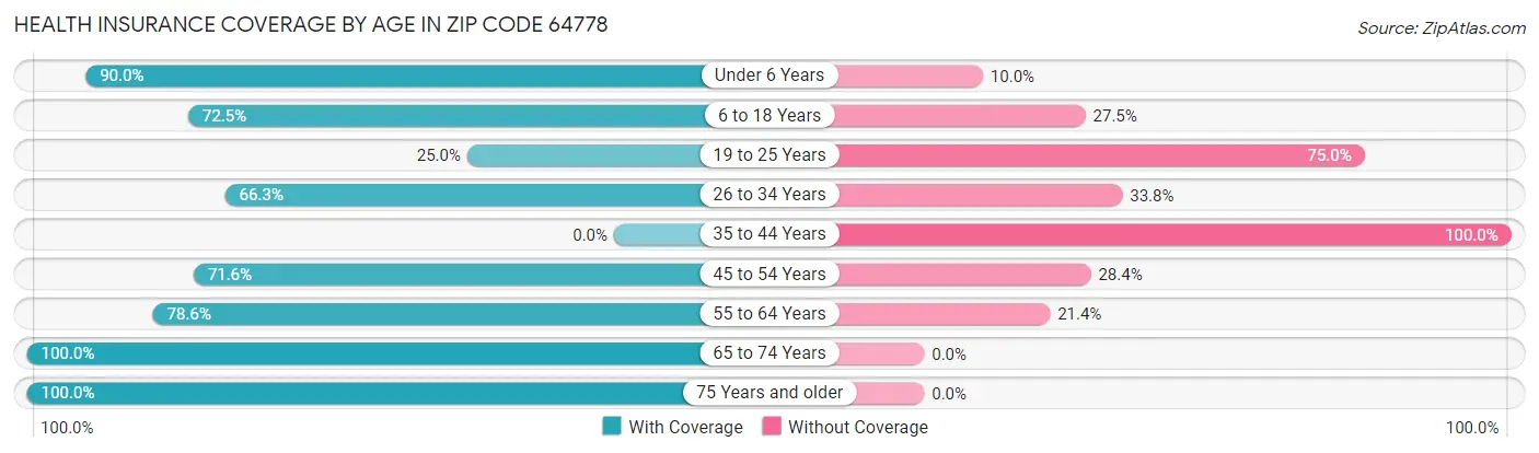 Health Insurance Coverage by Age in Zip Code 64778