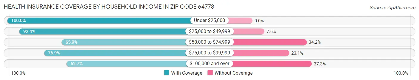 Health Insurance Coverage by Household Income in Zip Code 64778