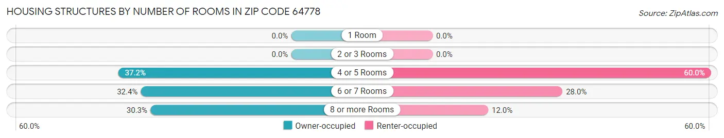 Housing Structures by Number of Rooms in Zip Code 64778